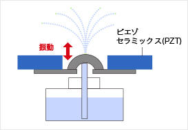 噴霧器/吸入器（ネブライザー）