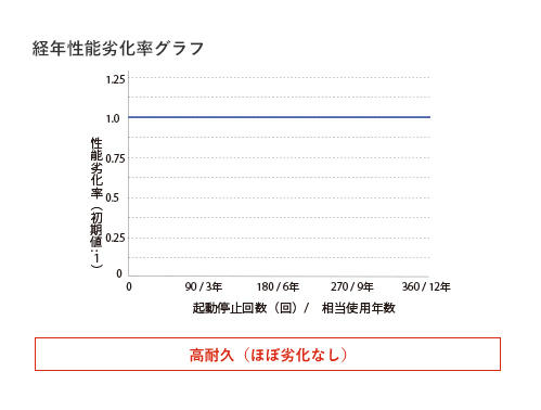 経年性能劣化率グラフ