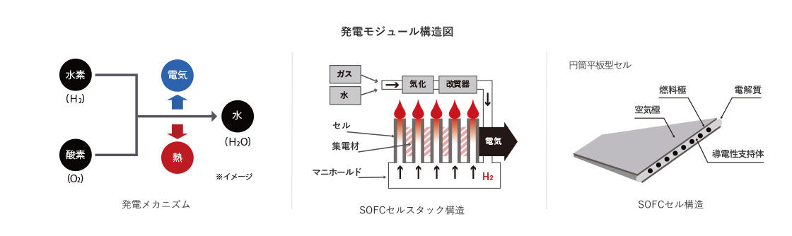 発電モジュール構造図