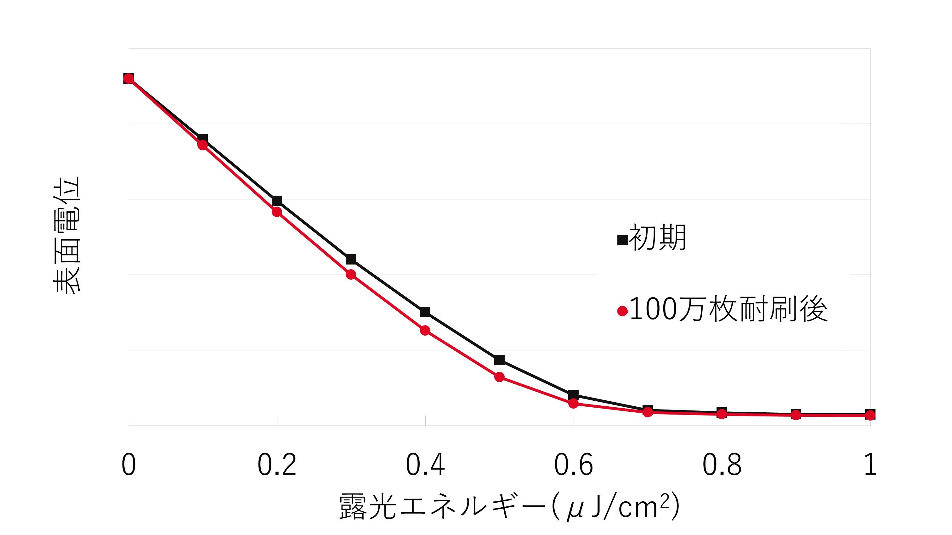 表面電位と露光ネルギー.JPG