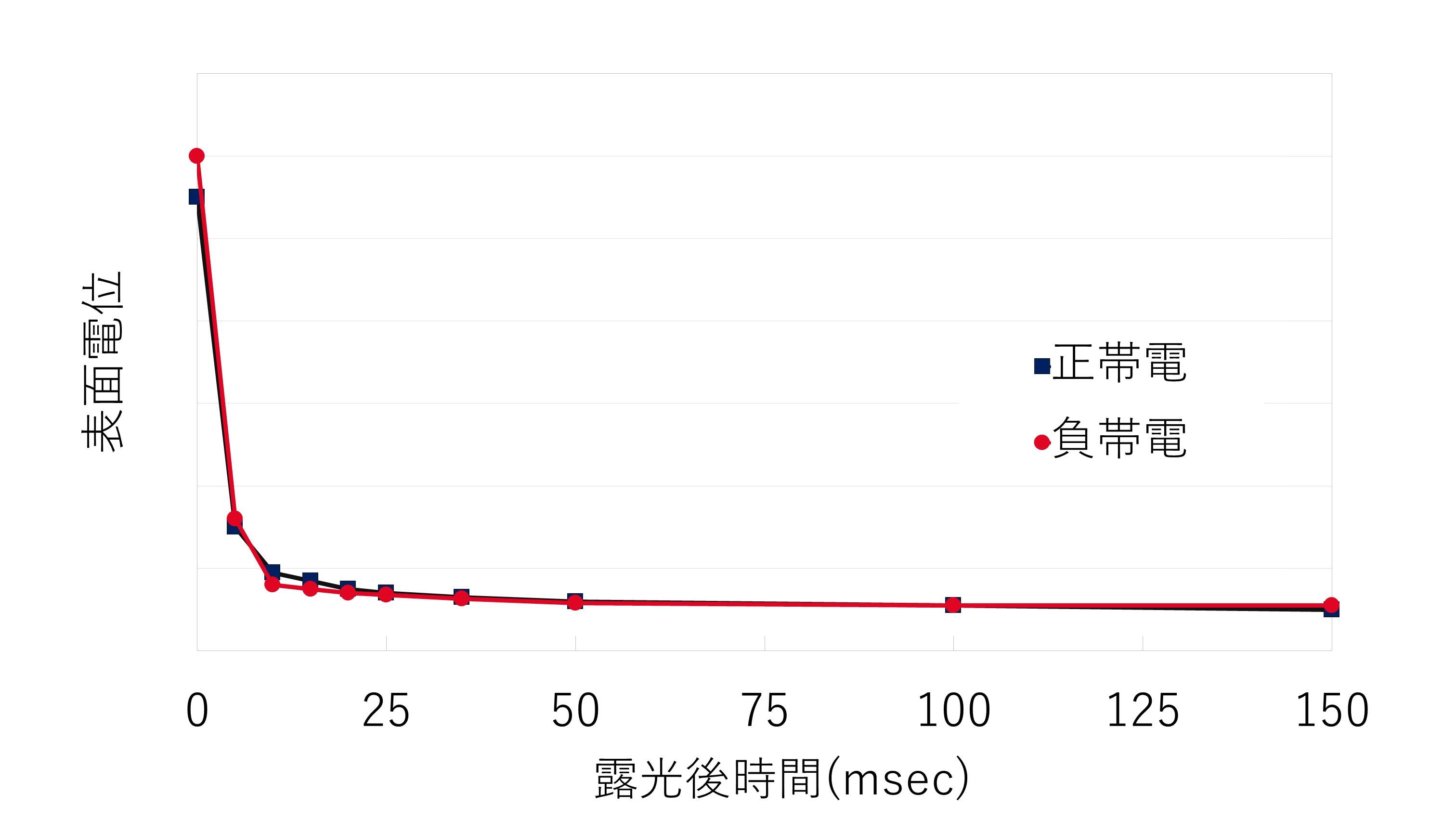 表面電位と露光後時間.JPG