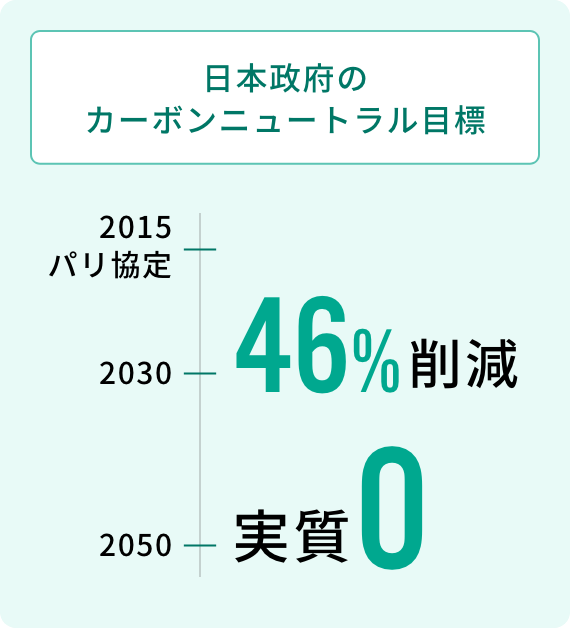 日本政府のカーボンニュートラル目標