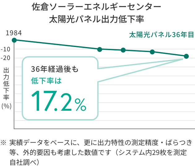 佐倉ソーラーエネルギーセンター 太陽光パネル出力低下率