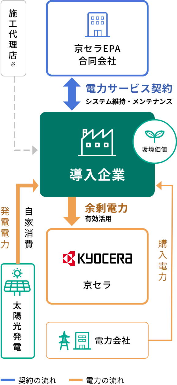 京セラのサービス図