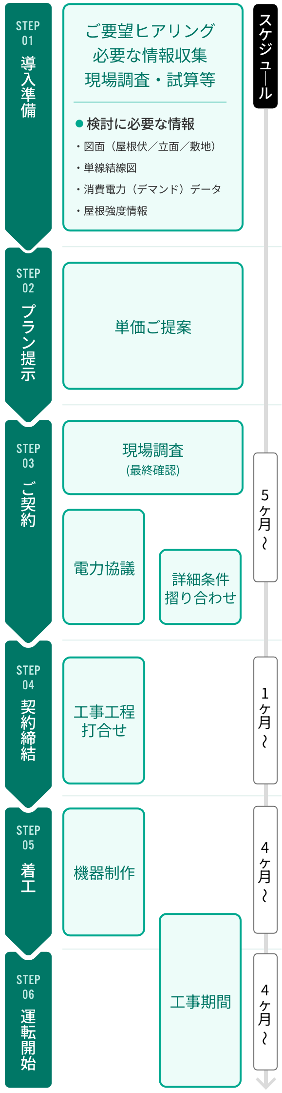 導入検討から運転開始までのフロー図