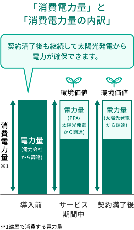 「消費電力量」と「消費電力量の内訳」のグラフ