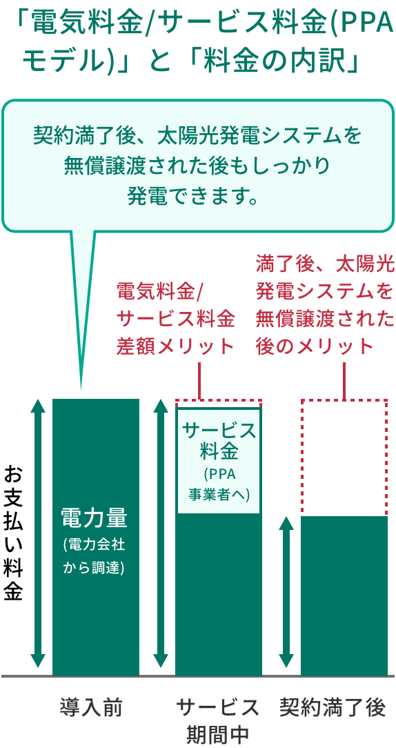 「電気料金/サービス料金（PPA）」と「料金の内訳」のグラフ