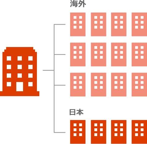 京セラのグループ会社数