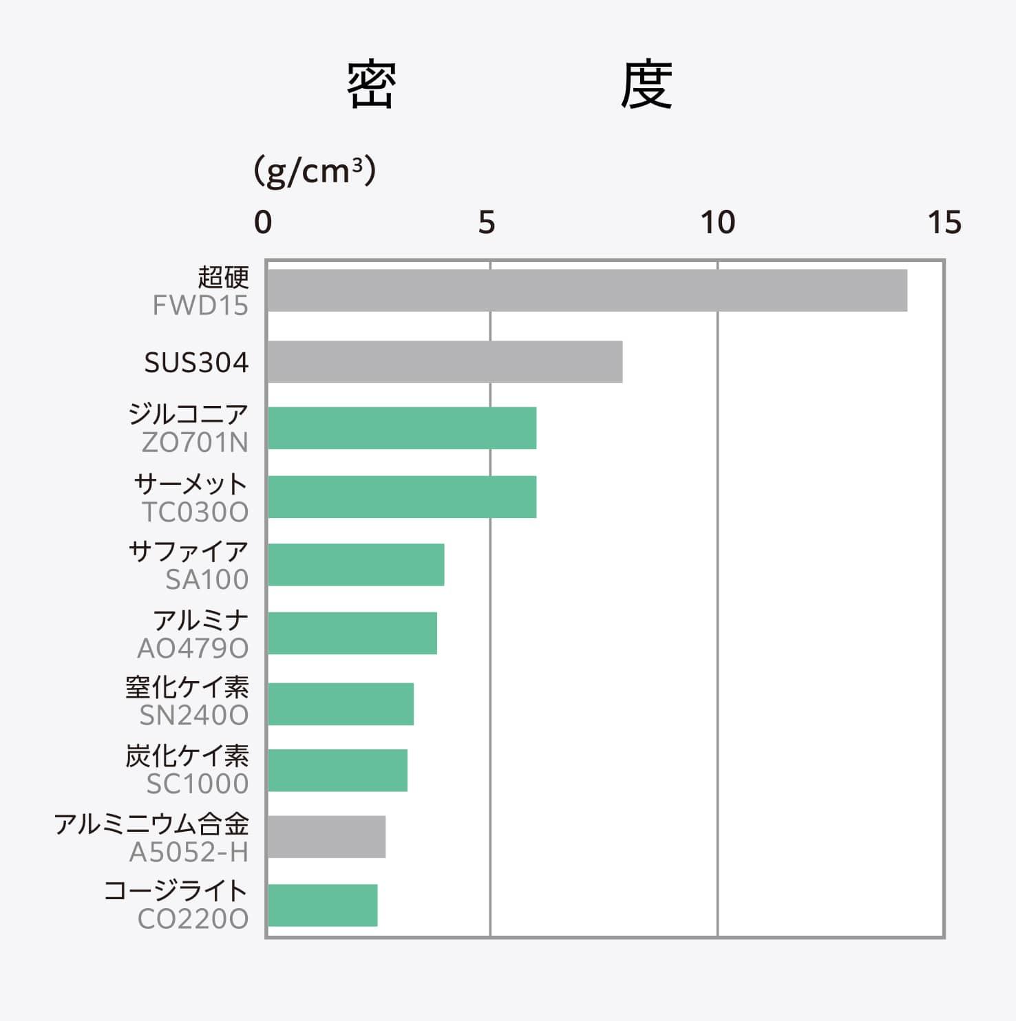 超硬合金や鋼などの金属とセラミックスの密度の比較グラフ