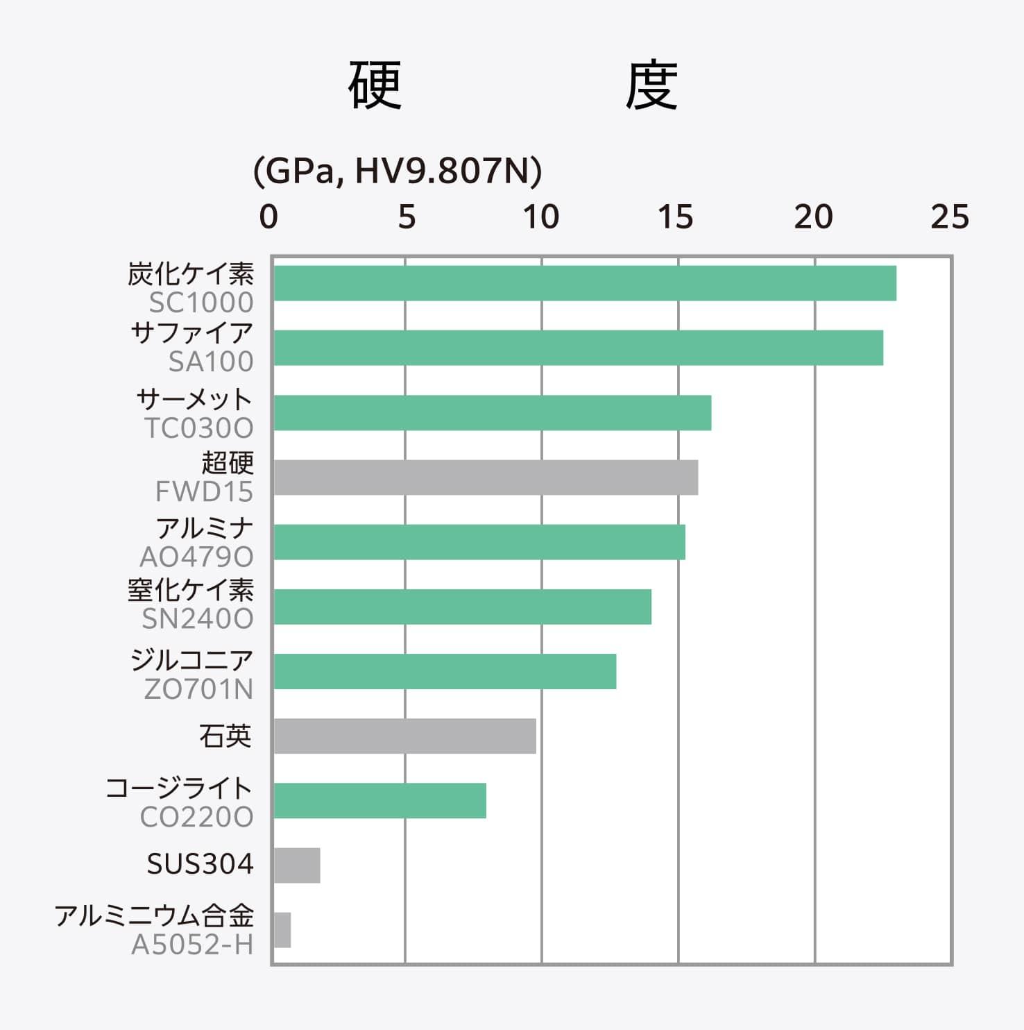 超硬合金やステンレスなどの金属とセラミックスの硬度の比較グラフ