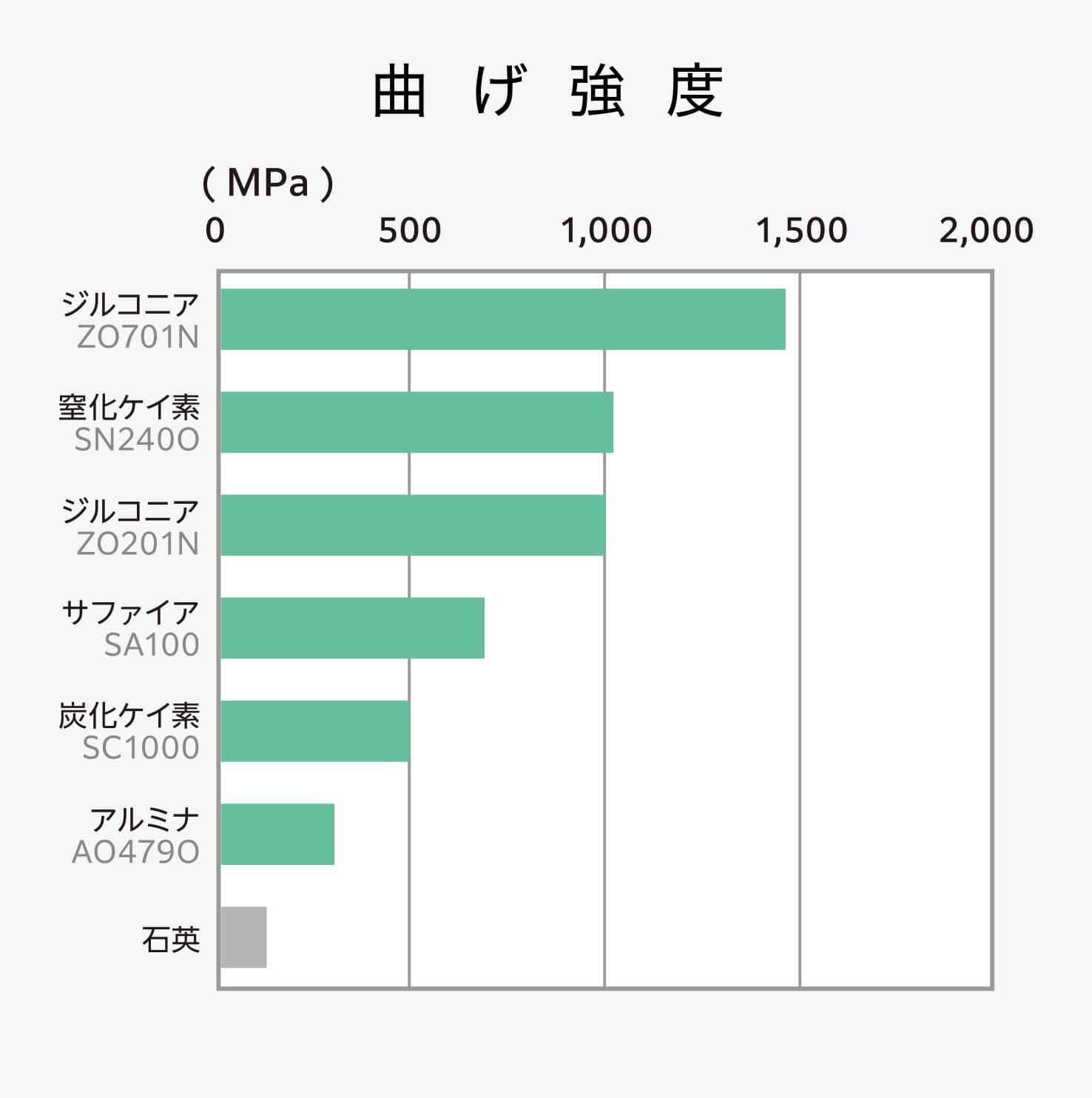 セラミックスの曲げ強度の比較グラフ