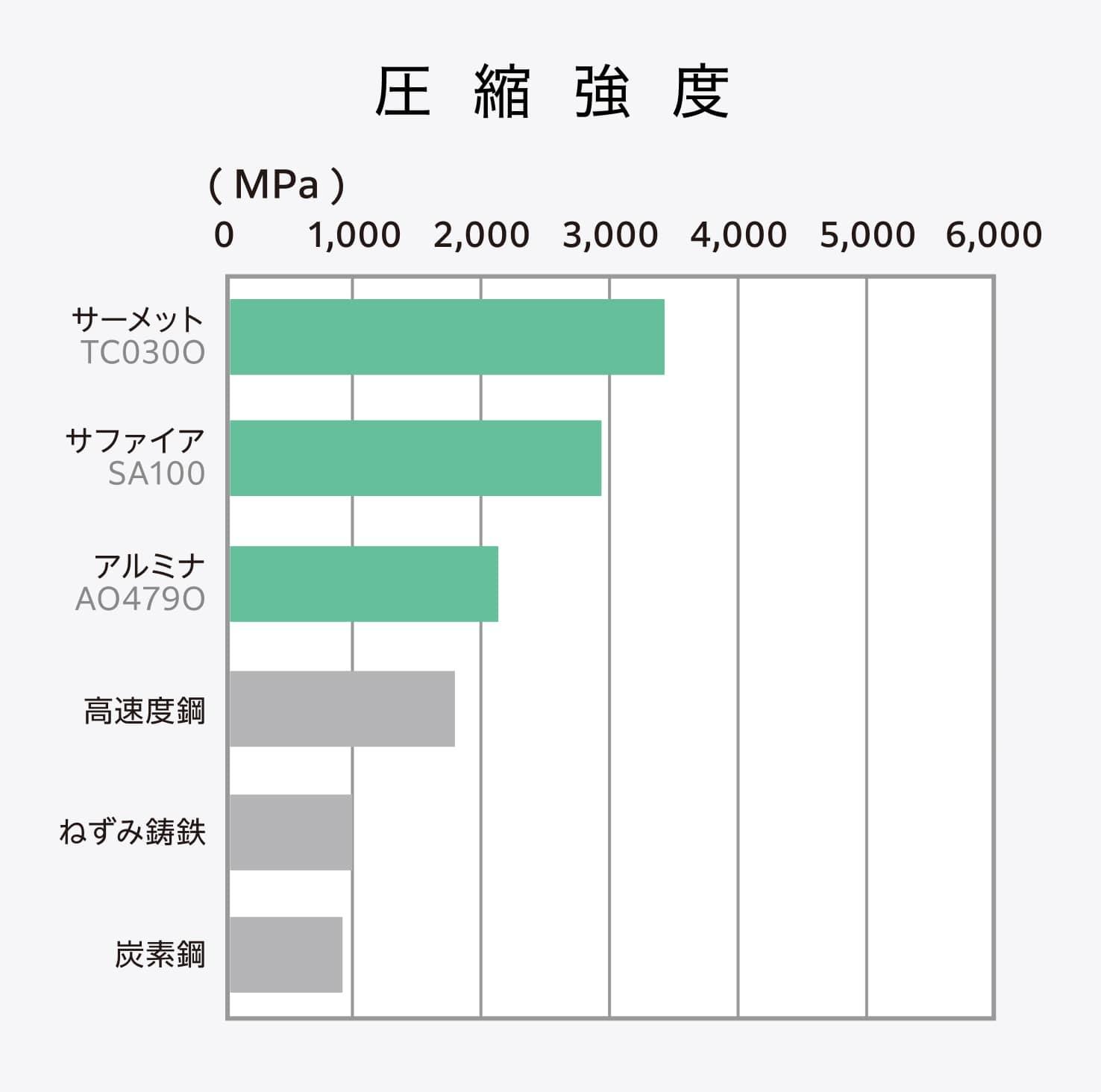 炭素鋼やねずみ鋳鉄や高速度鋼などの金属とセラミックスの圧縮強度の比較グラフ