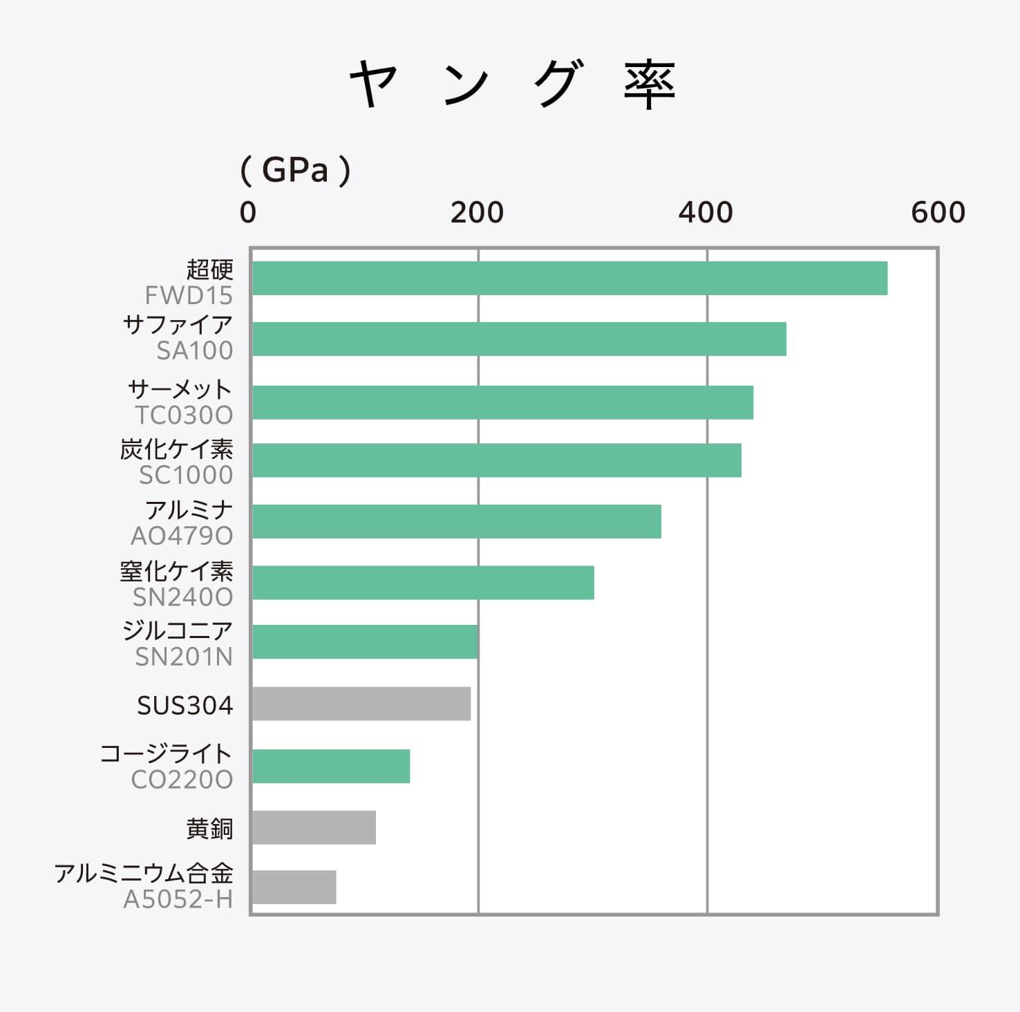 黄銅や炭素鋼などの金属とセラミックスのヤング率の比較グラフ