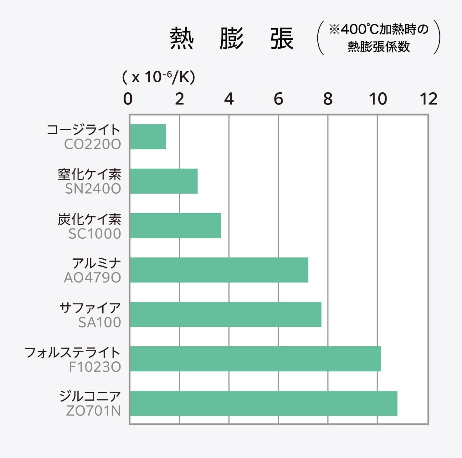 ステンレスや炭素鋼などの金属とセラミックスの熱膨張の比較グラフ