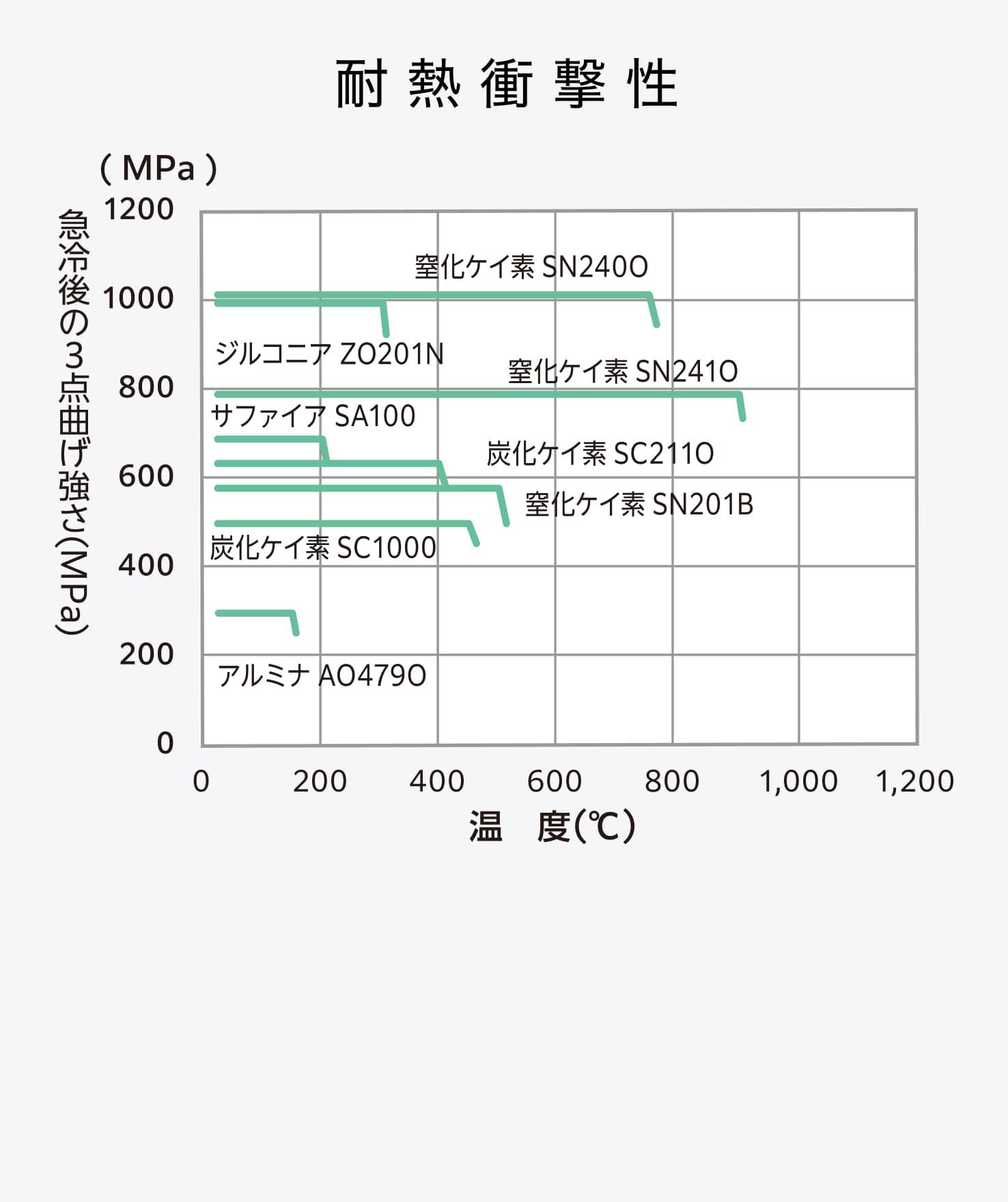 セラミックスの耐熱衝撃性の比較グラフ