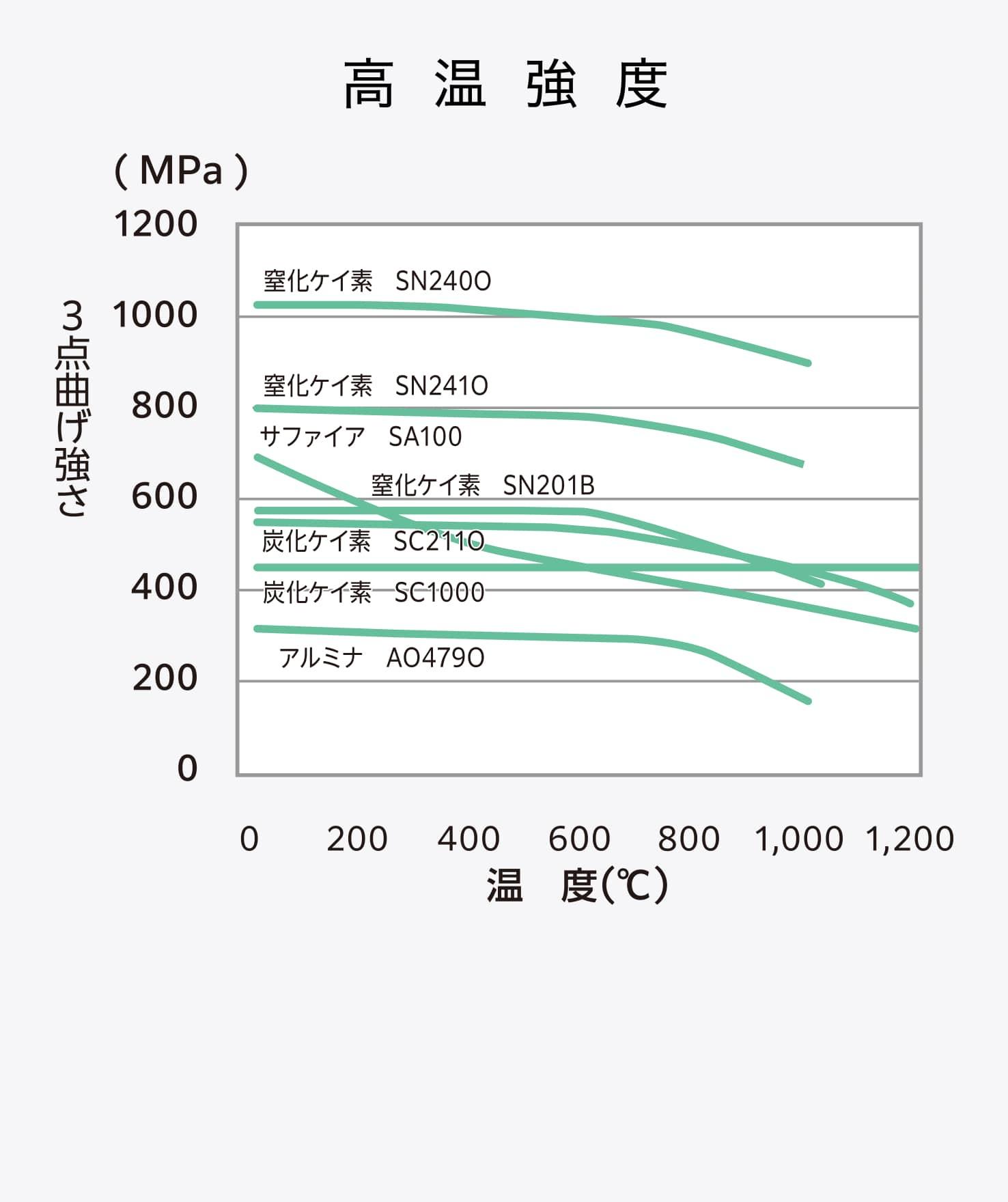 セラミックスの高温強度の比較グラフ