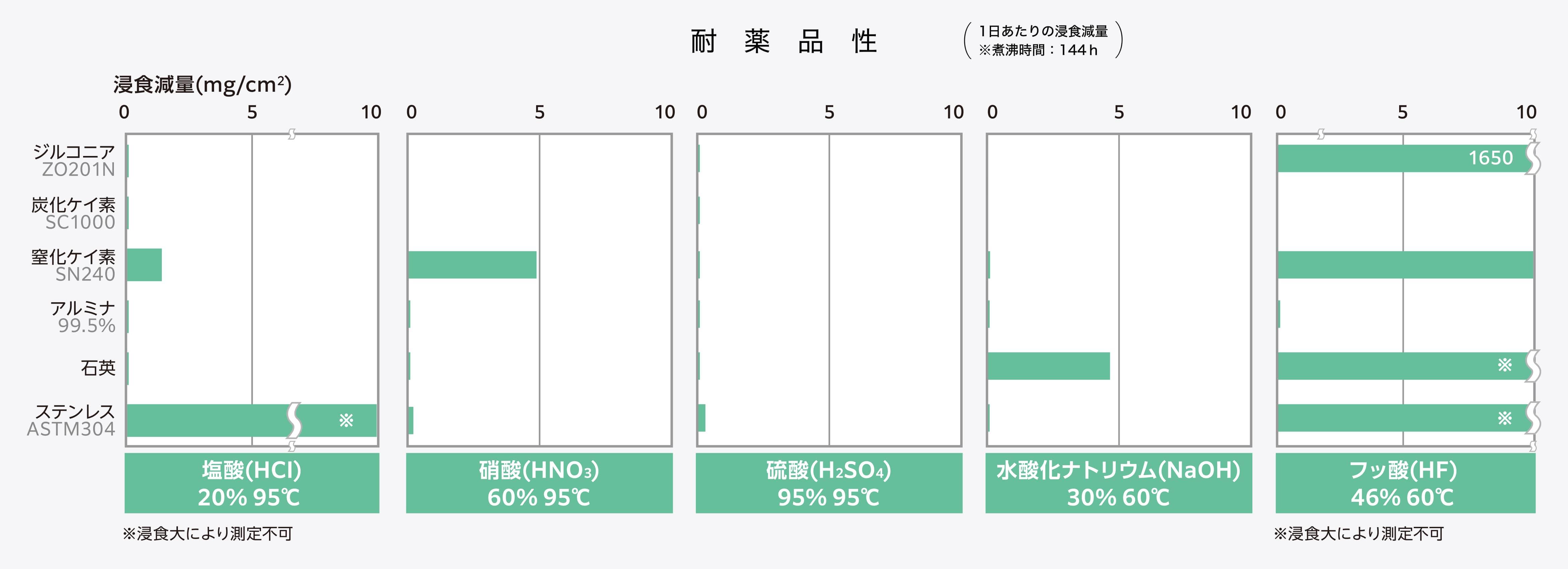 ステンレスやクロム鋼やNi-Mo系合金などの金属とセラミックスの耐薬品性の比較グラフ