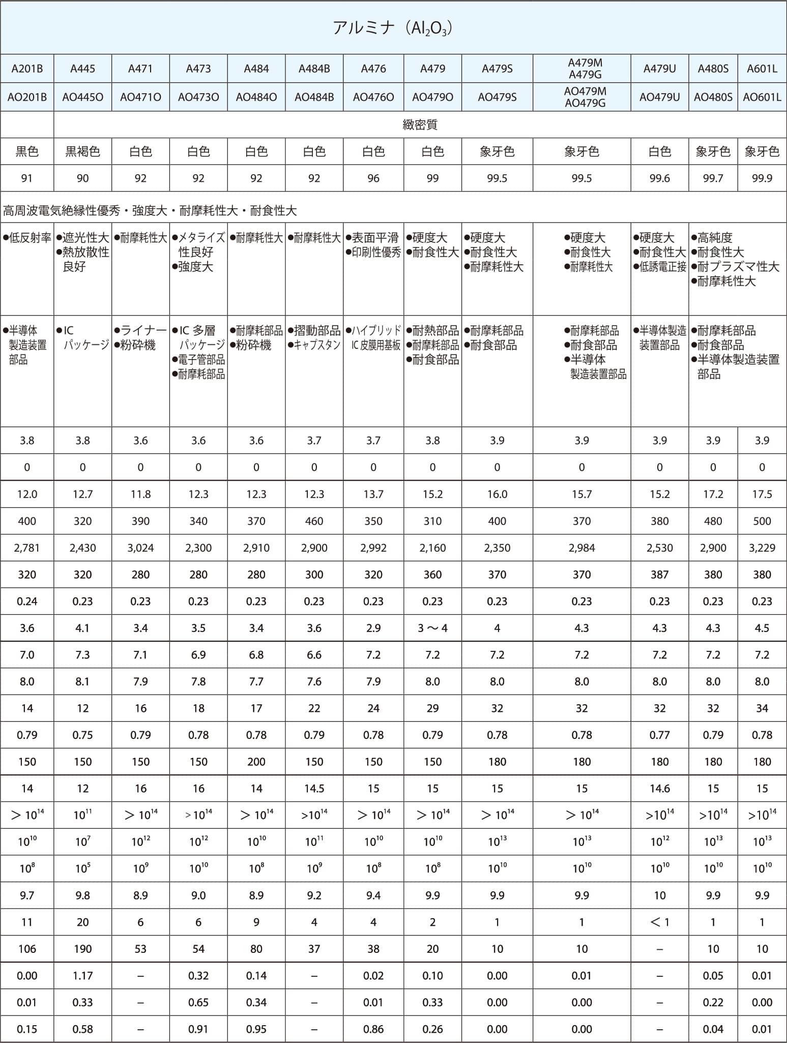 アルミナの特性値