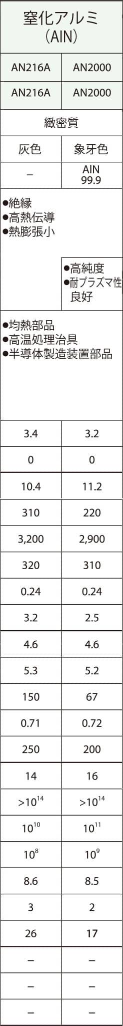 窒化アルミの特性値