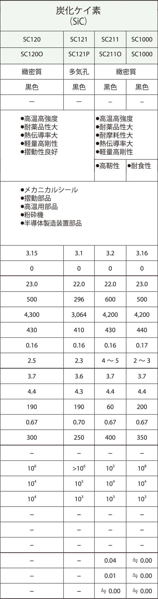 炭化ケイ素の特性値