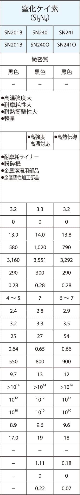 窒化ケイ素の特性値