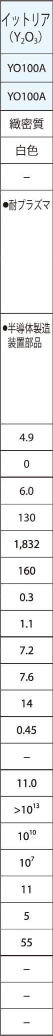 イットリアの特性値