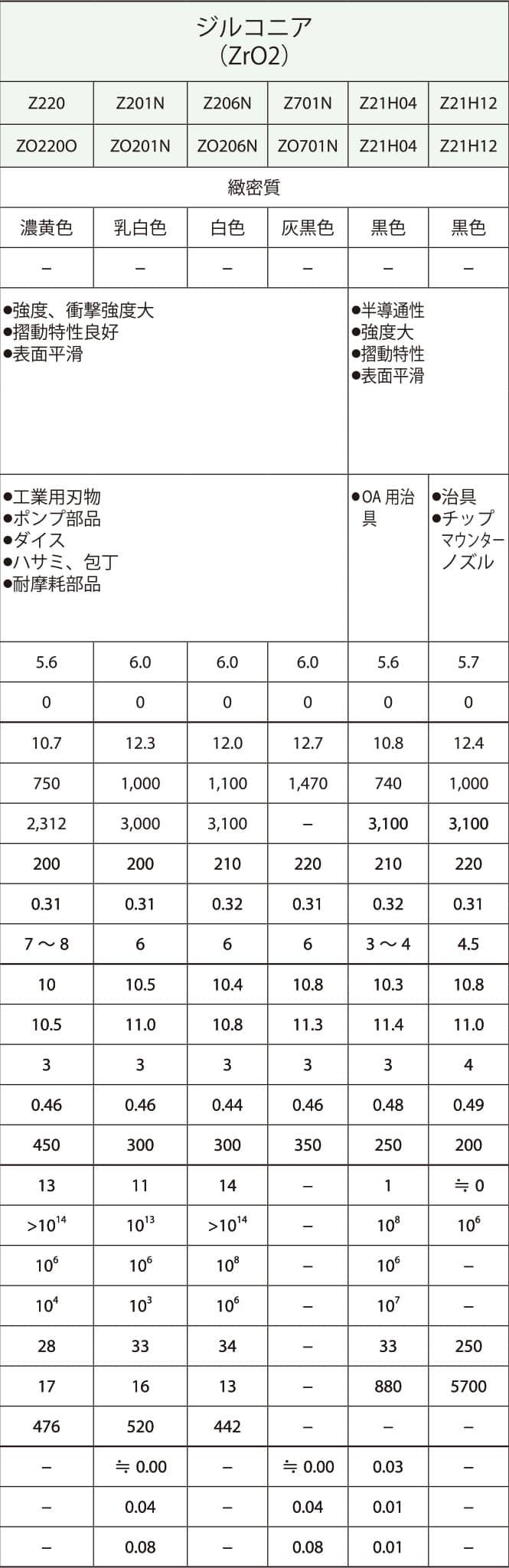 ジルコニアの特性値