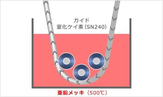 ガイドを溶融シリカからセラミックスに置き換えることによって、鋼線の溶融亜鉛メッキ工程(500℃)に使用するガイドの長寿命化に貢献した事例