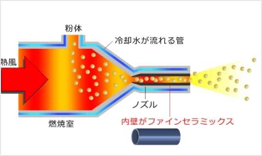 ノズルを金属（SKD材）からセラミックスに置き換えることによって、ノズルの耐久性がアップし、交換頻度を大幅に削減した事例