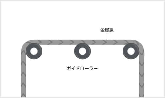 ガイドローラーの部品を金属からセラミックスに置き換えることにより、金属線の品質向上とローラーの交換頻度の削減を達成した事例