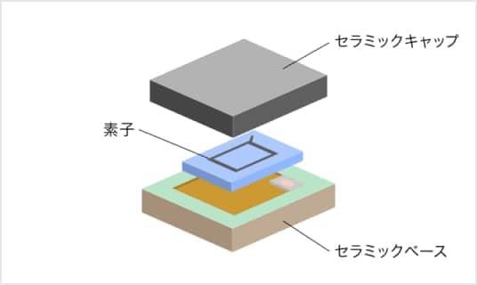 ジャイロセンサ用キャップの素材を金属からセラミックスに置き換えることにより、キャップの低背化・小型化に成功した事例