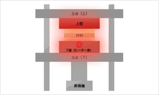 ホットプレス（約400℃）の土台をセメント系断熱材からセラミックス（高精度加工の低熱膨張ジルコニア板）に置き換えることによって、ホットプレスの高精度化に貢献した事例