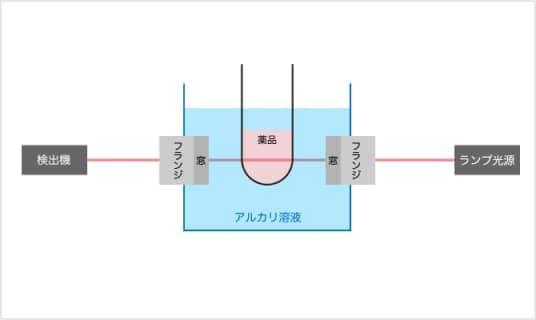 薬品の濃度を測定する装置の光透過窓の窓材とフランジ材を石英からセラミックスへ置き換え、直接接合したことにより光透過窓の耐薬品性向上を実現した事例