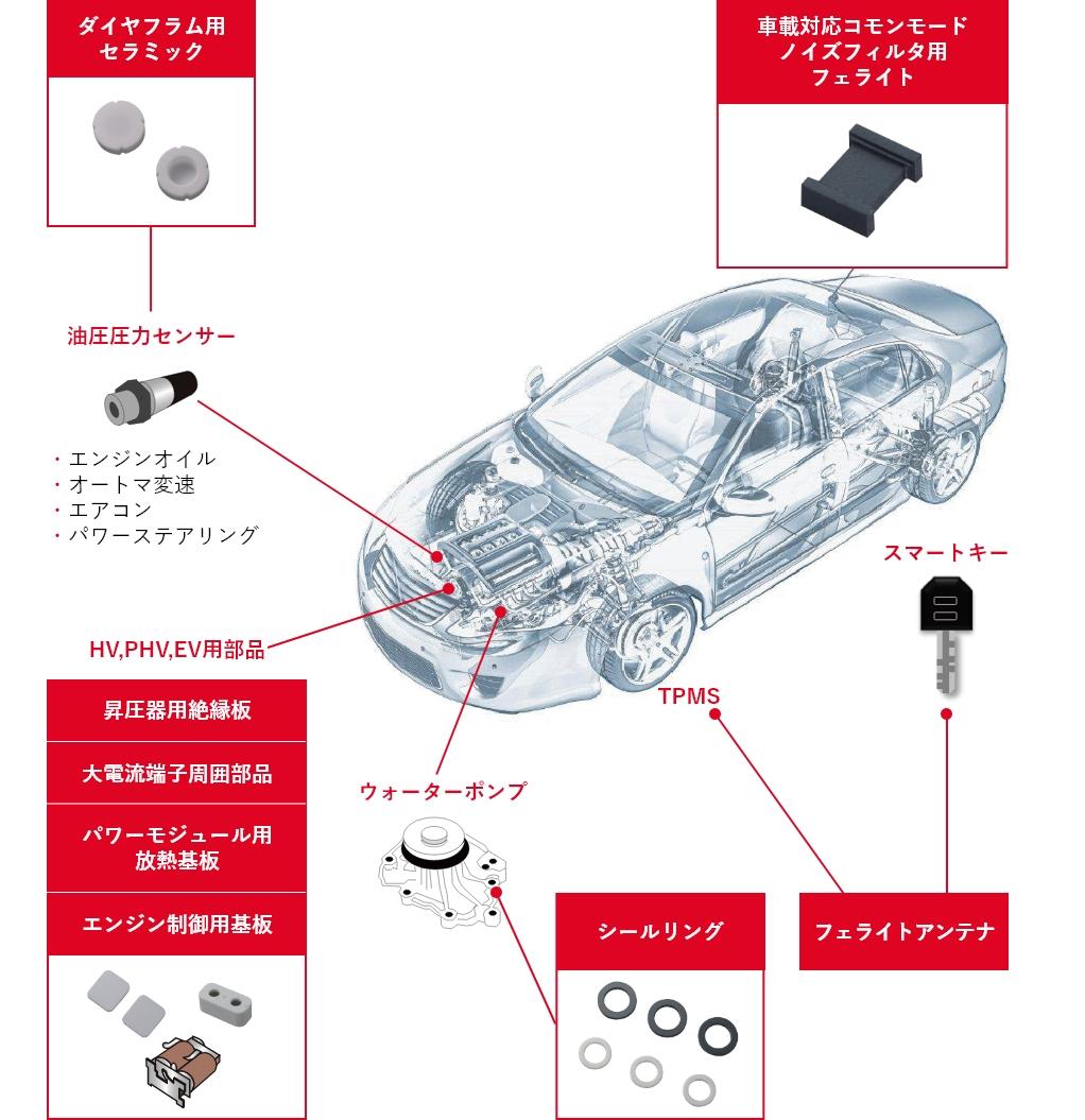 自動車用ファインセラミックス製部品