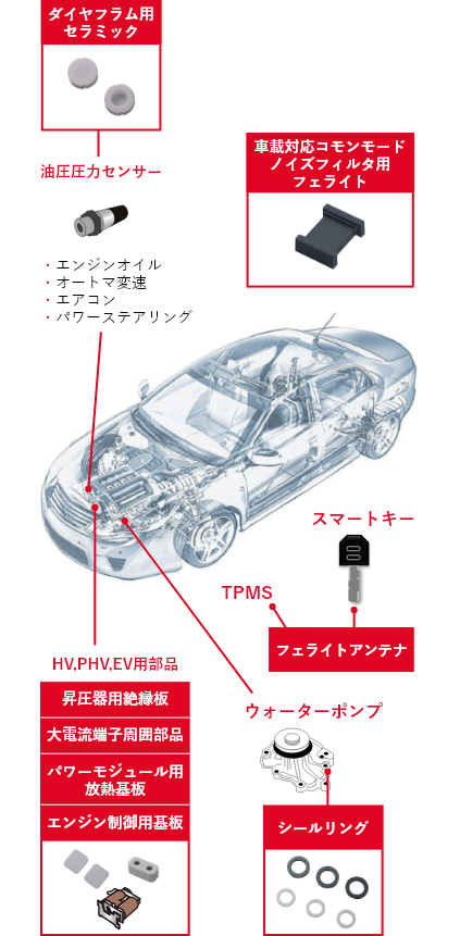 自動車用ファインセラミックス製部品