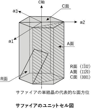 サファイアのユニットセル図