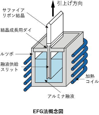 EFG法概念図