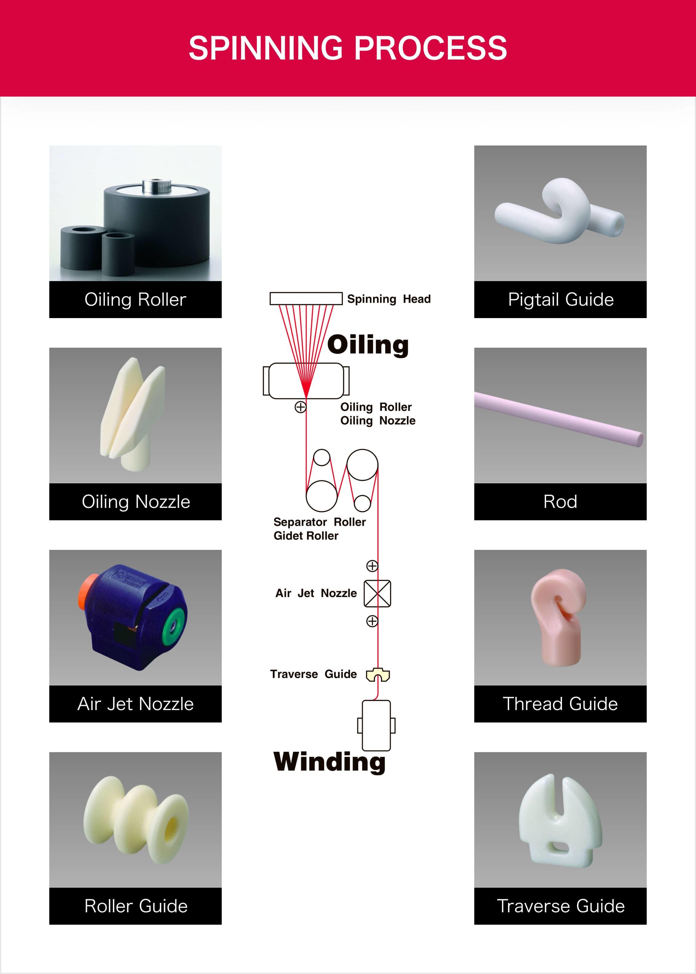 SPINNING PROCESS