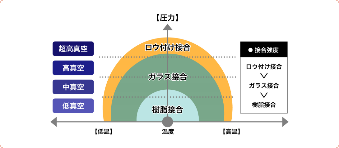 接合方法による適用範囲（概念図）