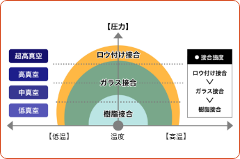 接合方法による適用範囲（概念図）