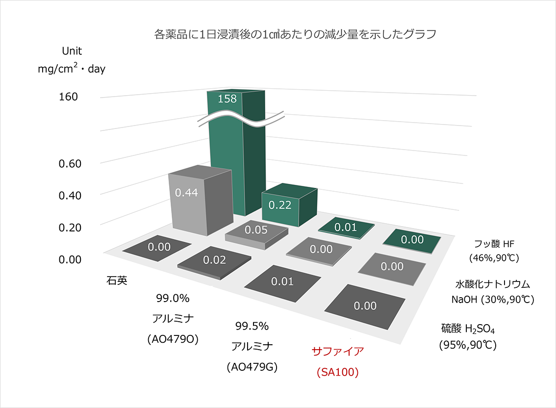 セラミックス（サファイア）製の中空構造セルの耐薬品性