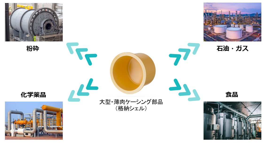 採用されている業界例