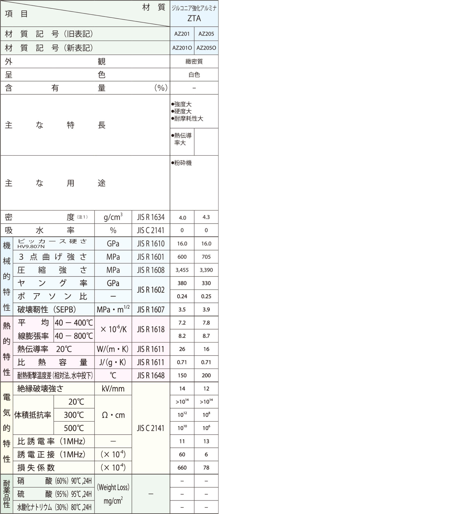 material_zta_table.jpg