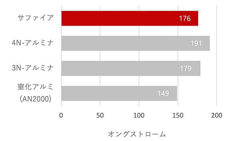 フッ素系ガス（SF6）プラズマ環境下でのエッチング量