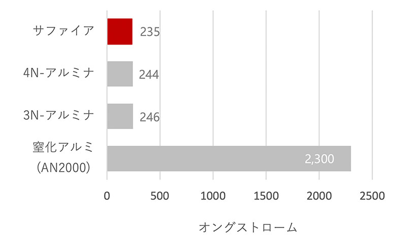 塩素系ガス(Cl2) プラズマ環境下でのエッチング量