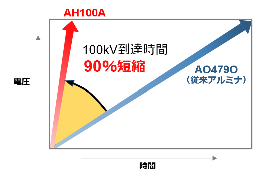 コンディショニング時間