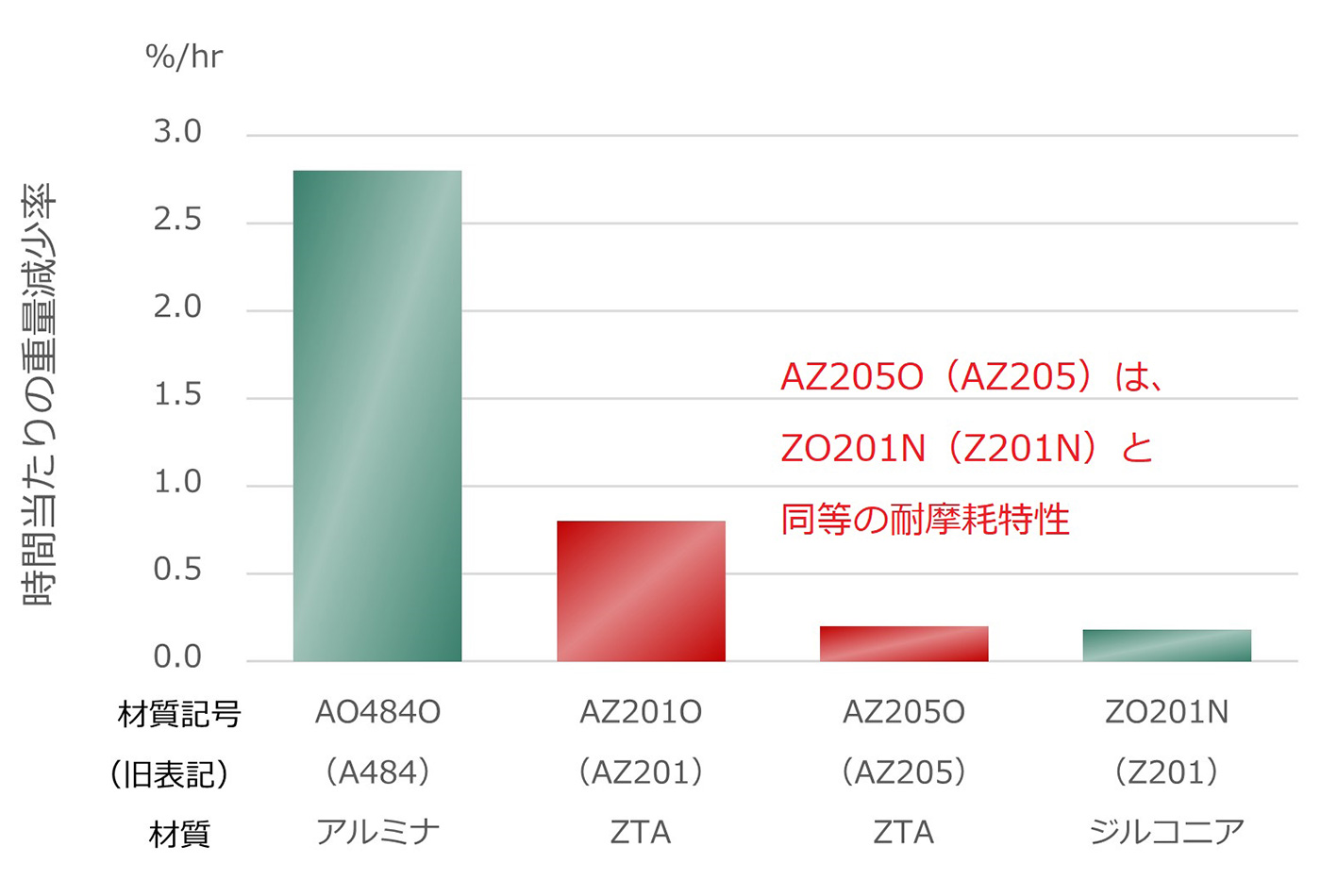 湿式スラリー摩耗データ