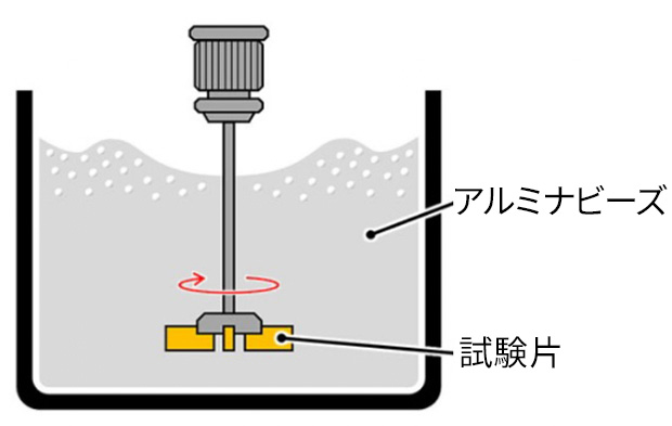 湿式スラリー摩耗データ