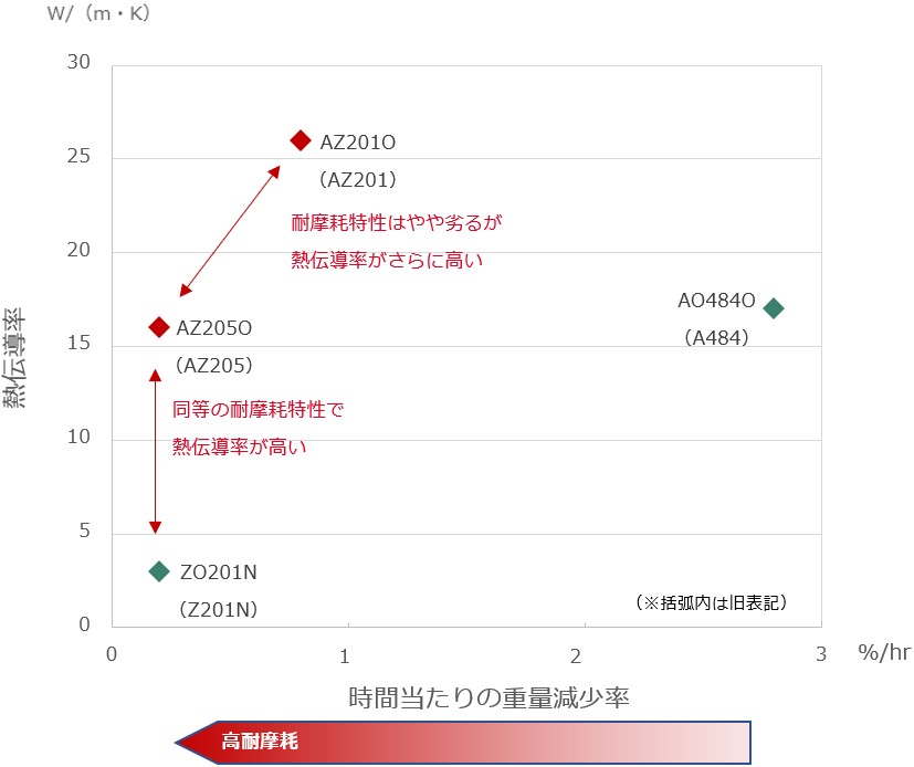 耐摩耗特性と熱伝導率の比較