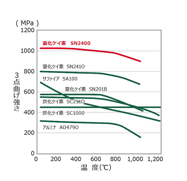 高温強度